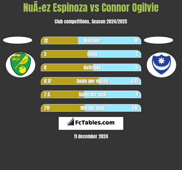 NuÃ±ez Espinoza vs Connor Ogilvie h2h player stats