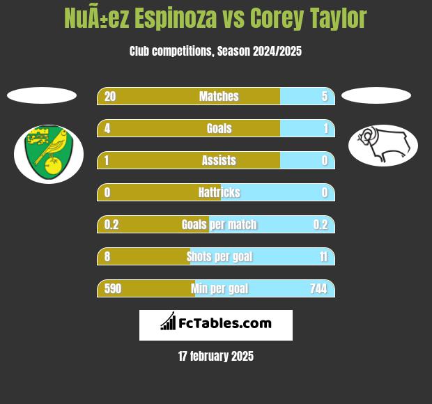 NuÃ±ez Espinoza vs Corey Taylor h2h player stats