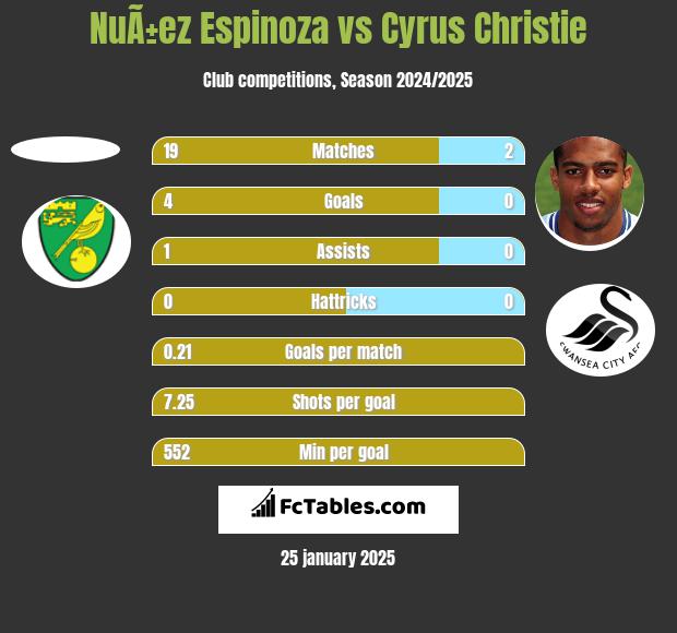 NuÃ±ez Espinoza vs Cyrus Christie h2h player stats