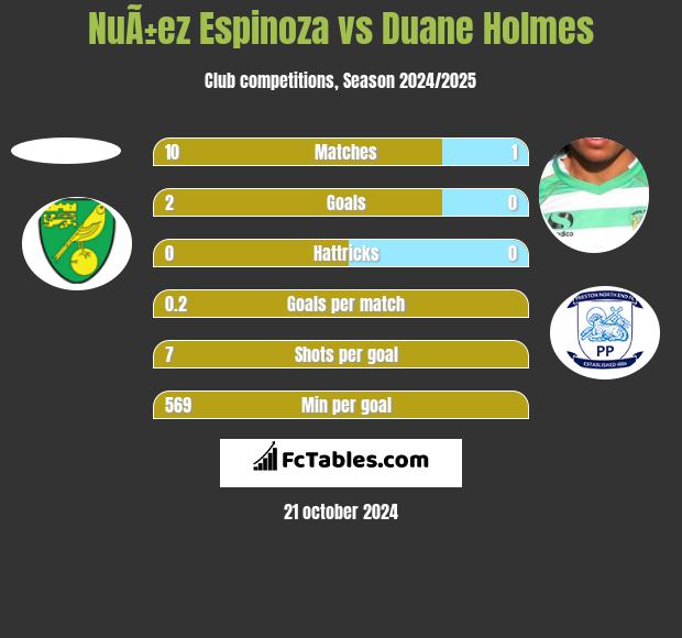 NuÃ±ez Espinoza vs Duane Holmes h2h player stats