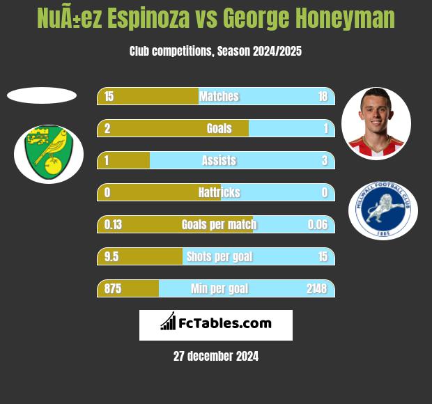 NuÃ±ez Espinoza vs George Honeyman h2h player stats