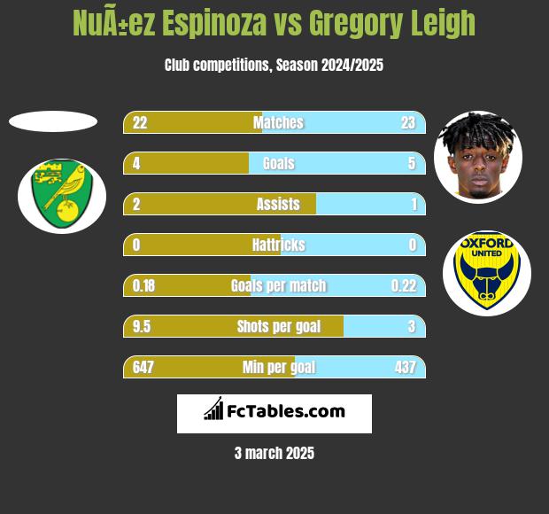 NuÃ±ez Espinoza vs Gregory Leigh h2h player stats