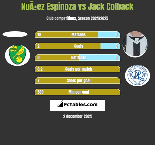 NuÃ±ez Espinoza vs Jack Colback h2h player stats