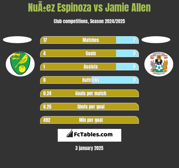 NuÃ±ez Espinoza vs Jamie Allen h2h player stats