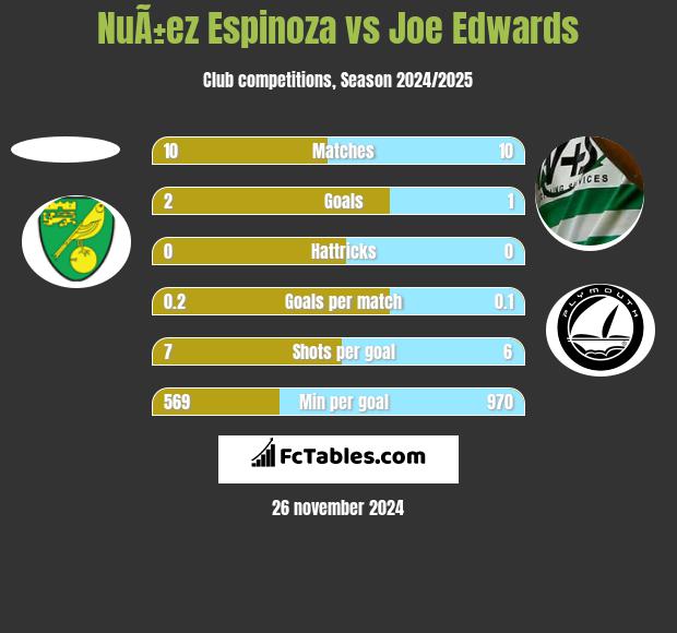 NuÃ±ez Espinoza vs Joe Edwards h2h player stats