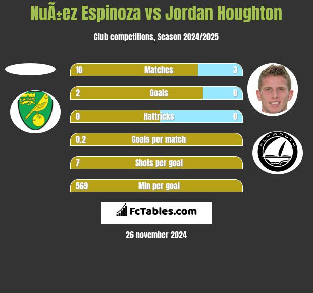 NuÃ±ez Espinoza vs Jordan Houghton h2h player stats