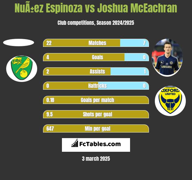 NuÃ±ez Espinoza vs Joshua McEachran h2h player stats