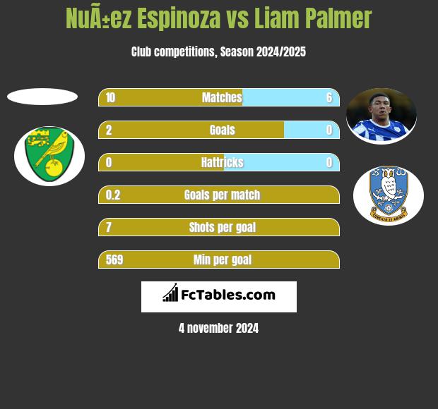 NuÃ±ez Espinoza vs Liam Palmer h2h player stats