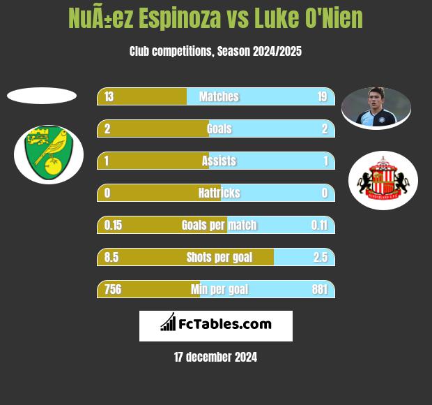 NuÃ±ez Espinoza vs Luke O'Nien h2h player stats