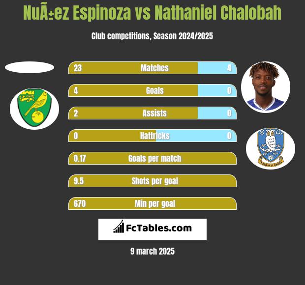 NuÃ±ez Espinoza vs Nathaniel Chalobah h2h player stats