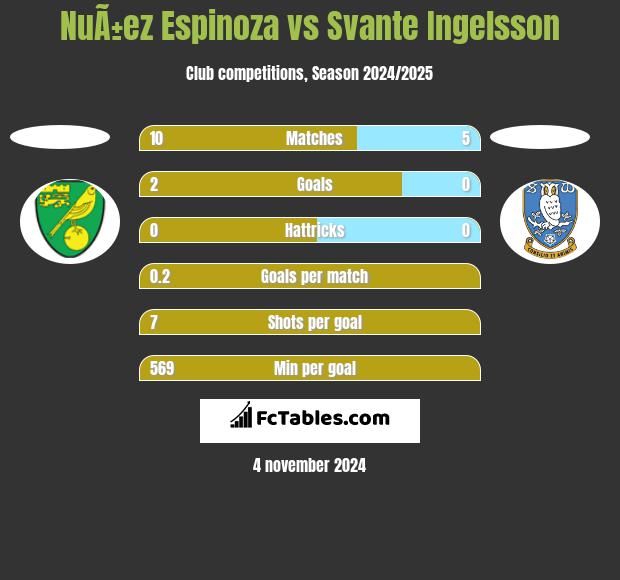 NuÃ±ez Espinoza vs Svante Ingelsson h2h player stats