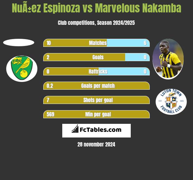 NuÃ±ez Espinoza vs Marvelous Nakamba h2h player stats