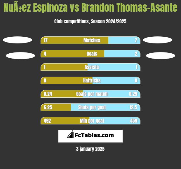 NuÃ±ez Espinoza vs Brandon Thomas-Asante h2h player stats