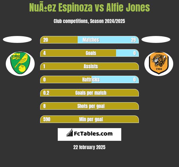 NuÃ±ez Espinoza vs Alfie Jones h2h player stats