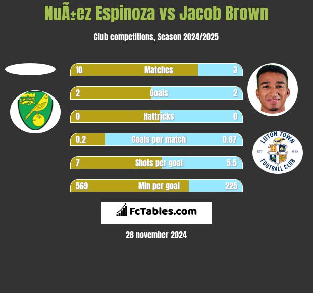 NuÃ±ez Espinoza vs Jacob Brown h2h player stats