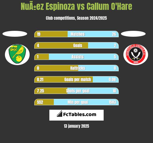 NuÃ±ez Espinoza vs Callum O'Hare h2h player stats