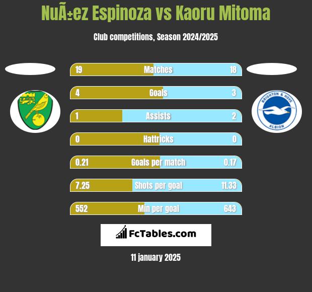 NuÃ±ez Espinoza vs Kaoru Mitoma h2h player stats