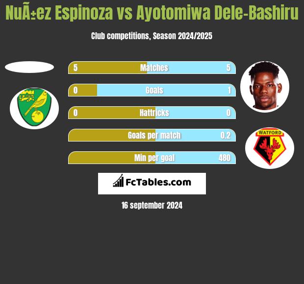 NuÃ±ez Espinoza vs Ayotomiwa Dele-Bashiru h2h player stats