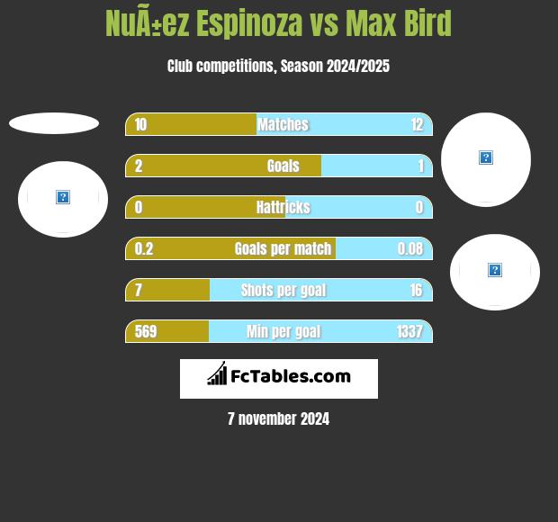 NuÃ±ez Espinoza vs Max Bird h2h player stats