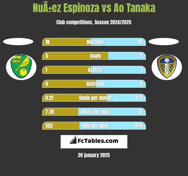 NuÃ±ez Espinoza vs Ao Tanaka h2h player stats