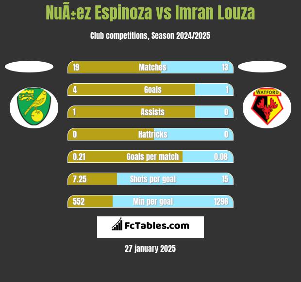 NuÃ±ez Espinoza vs Imran Louza h2h player stats