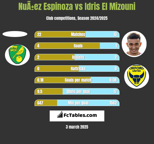 NuÃ±ez Espinoza vs Idris El Mizouni h2h player stats