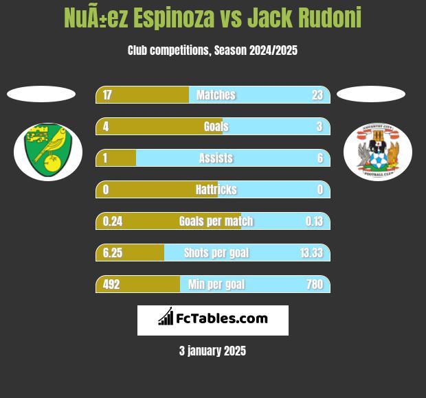 NuÃ±ez Espinoza vs Jack Rudoni h2h player stats