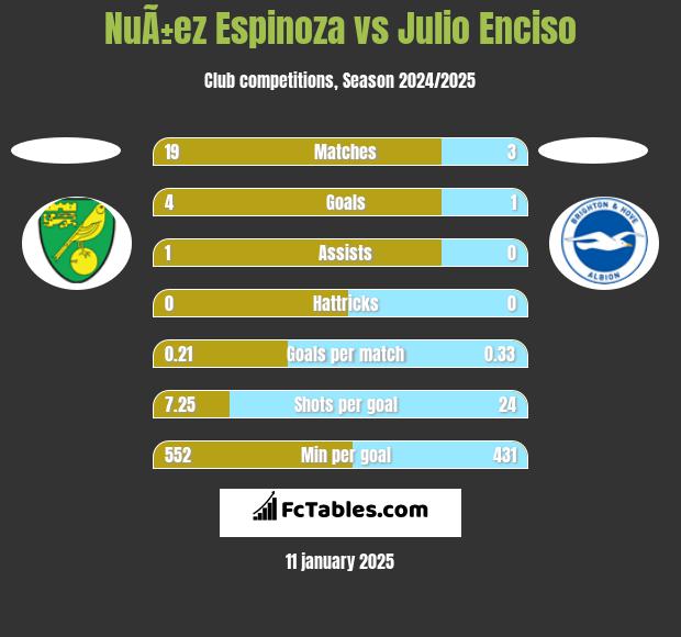 NuÃ±ez Espinoza vs Julio Enciso h2h player stats