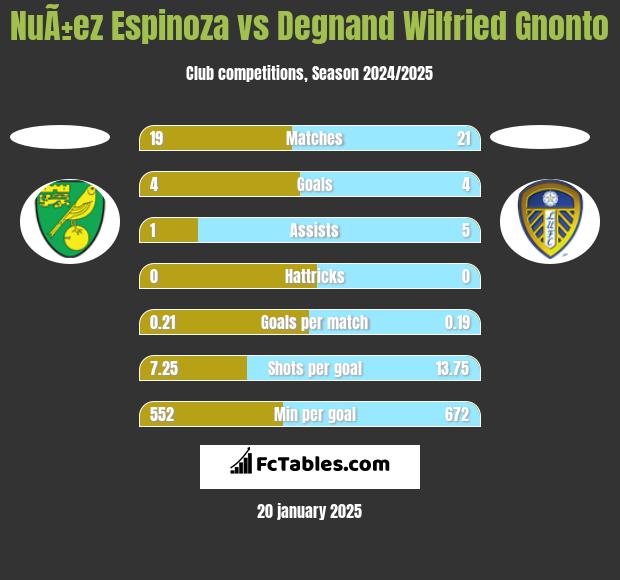 NuÃ±ez Espinoza vs Degnand Wilfried Gnonto h2h player stats