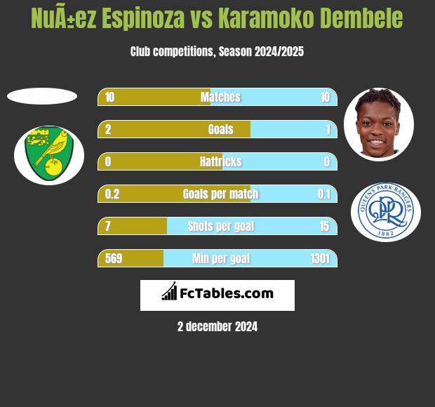 NuÃ±ez Espinoza vs Karamoko Dembele h2h player stats