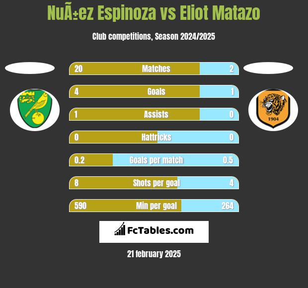 NuÃ±ez Espinoza vs Eliot Matazo h2h player stats