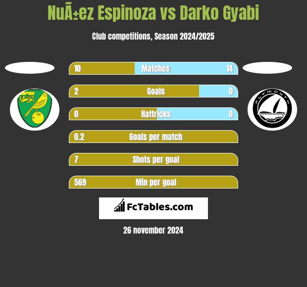 NuÃ±ez Espinoza vs Darko Gyabi h2h player stats