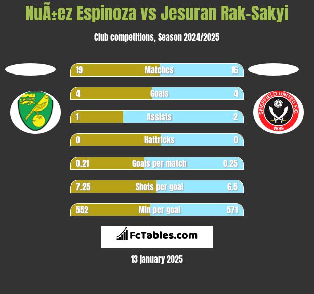 NuÃ±ez Espinoza vs Jesuran Rak-Sakyi h2h player stats