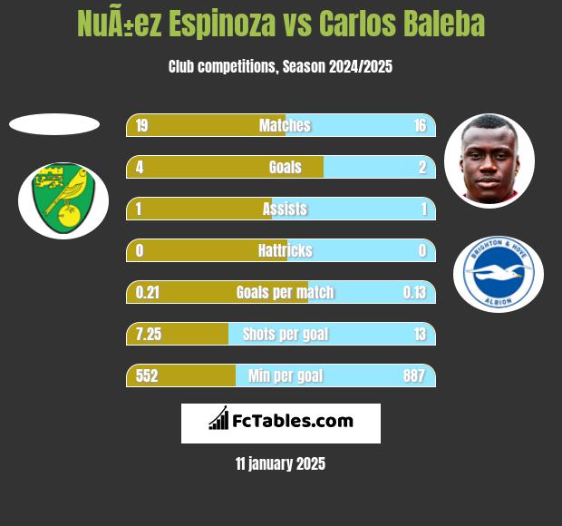 NuÃ±ez Espinoza vs Carlos Baleba h2h player stats