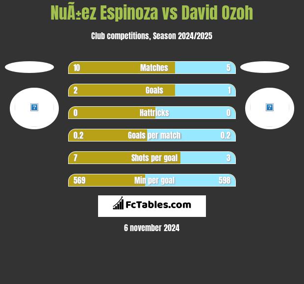 NuÃ±ez Espinoza vs David Ozoh h2h player stats