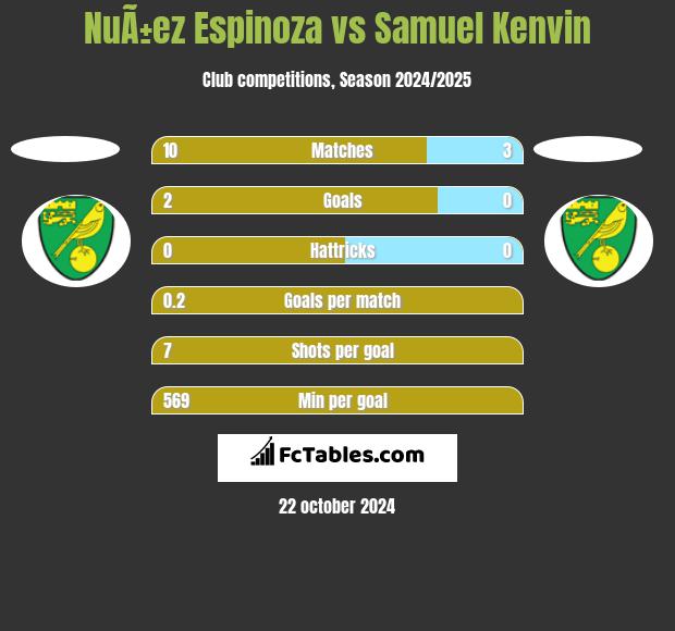 NuÃ±ez Espinoza vs Samuel Kenvin h2h player stats