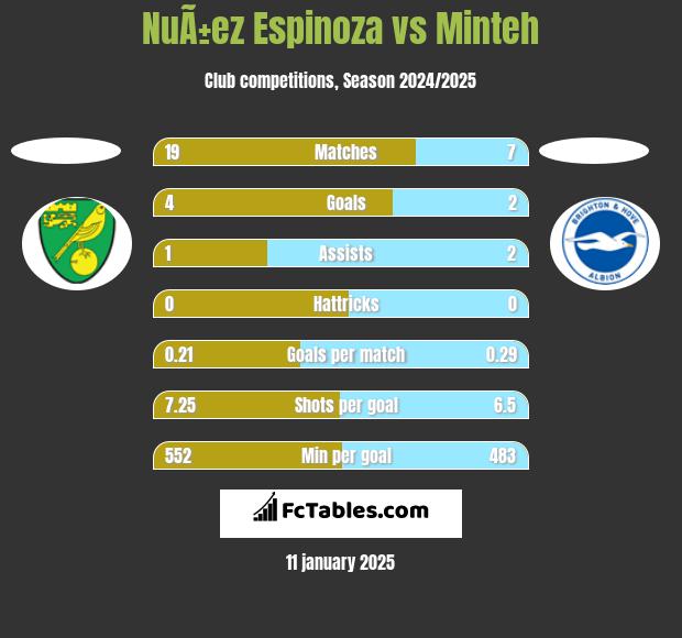 NuÃ±ez Espinoza vs Minteh h2h player stats