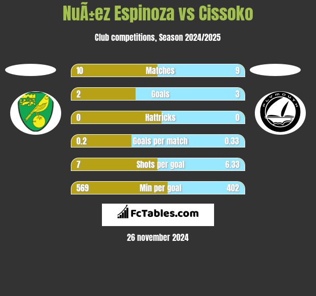 NuÃ±ez Espinoza vs Cissoko h2h player stats