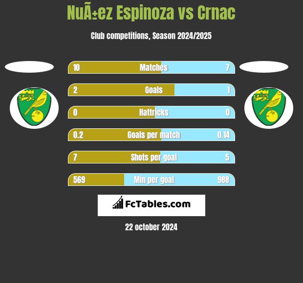 NuÃ±ez Espinoza vs Crnac h2h player stats