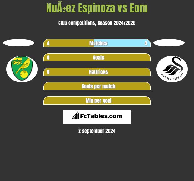 NuÃ±ez Espinoza vs Eom h2h player stats