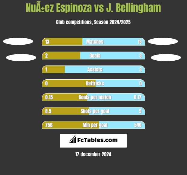 NuÃ±ez Espinoza vs J. Bellingham h2h player stats