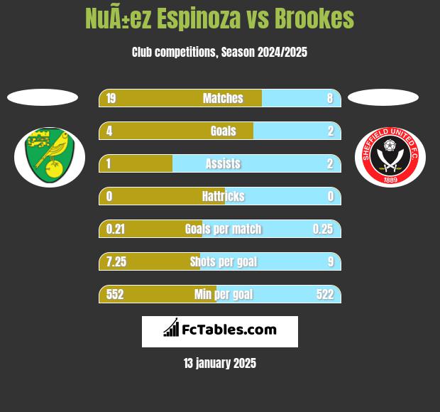 NuÃ±ez Espinoza vs Brookes h2h player stats