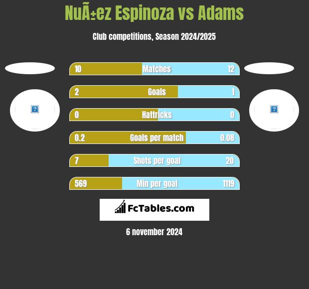 NuÃ±ez Espinoza vs Adams h2h player stats