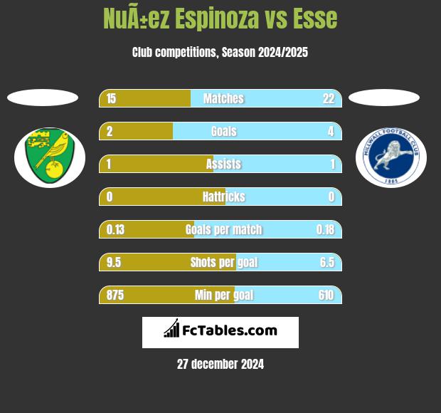 NuÃ±ez Espinoza vs Esse h2h player stats