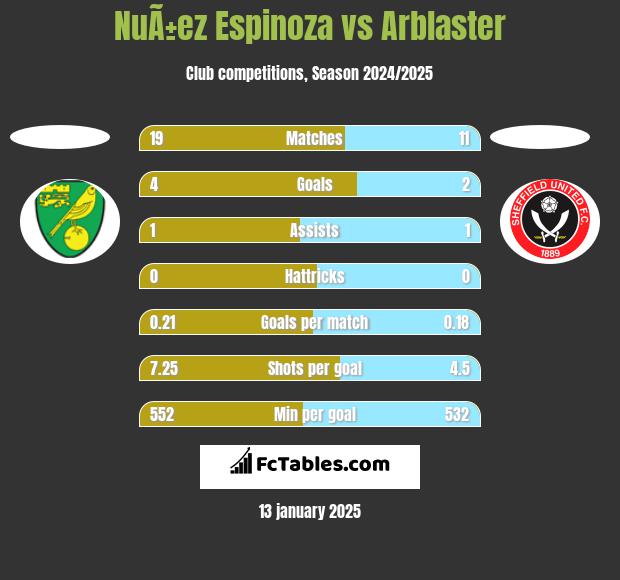 NuÃ±ez Espinoza vs Arblaster h2h player stats