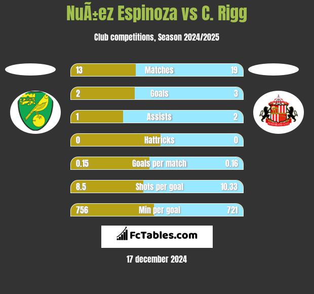 NuÃ±ez Espinoza vs C. Rigg h2h player stats