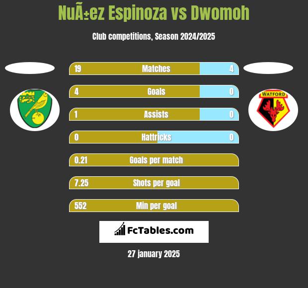 NuÃ±ez Espinoza vs Dwomoh h2h player stats