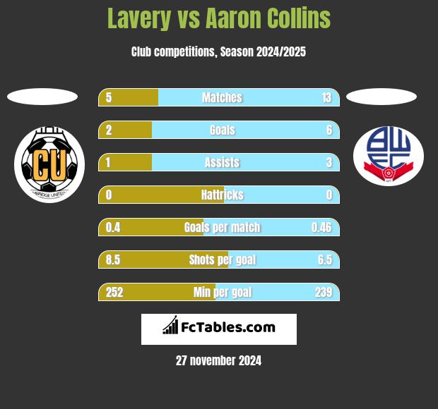 Lavery vs Aaron Collins h2h player stats