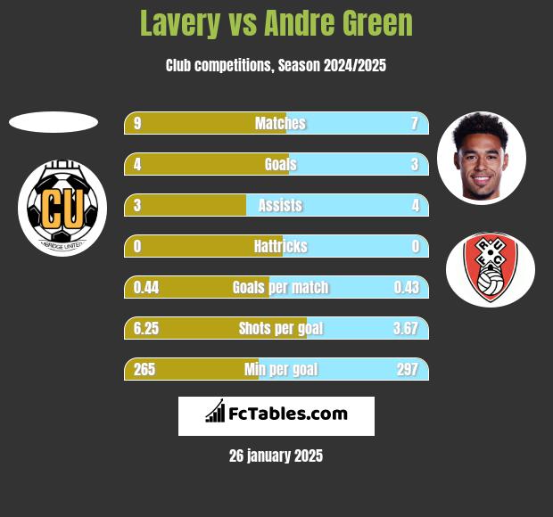 Lavery vs Andre Green h2h player stats