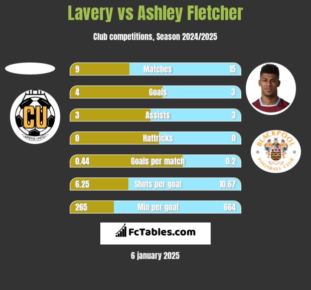 Lavery vs Ashley Fletcher h2h player stats